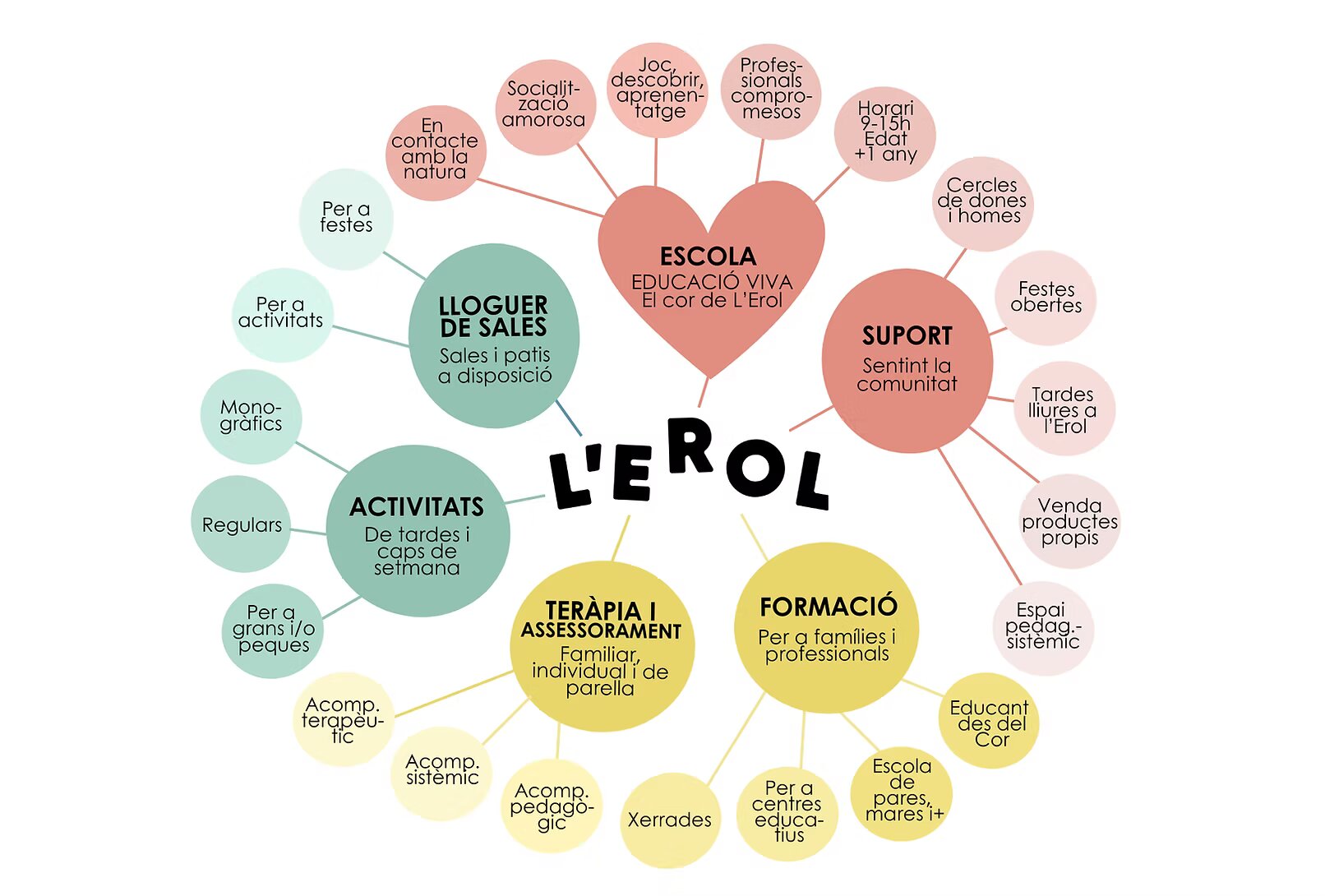 Què som L'Erol
